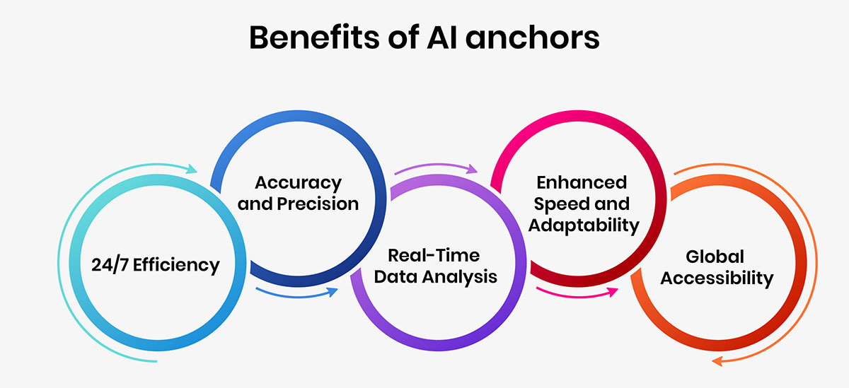 Benefits of AI anchors