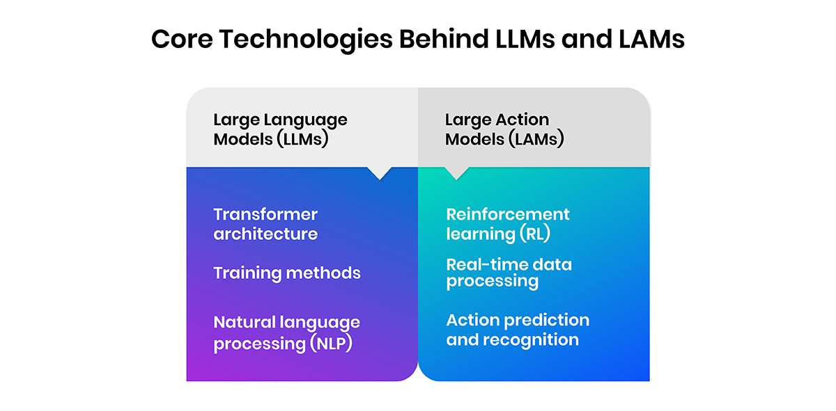 Core Technologies Behind LLMs and LAMs