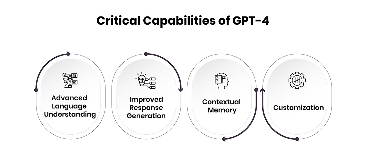 Critical Capabilities of GPT-4