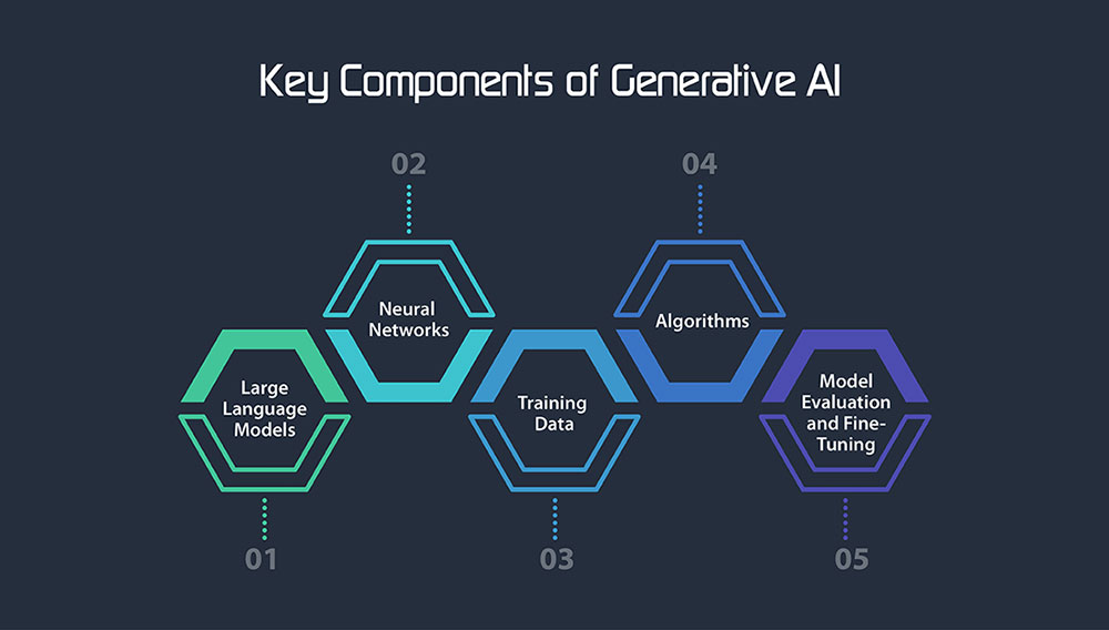 Key Components of Generative Ai