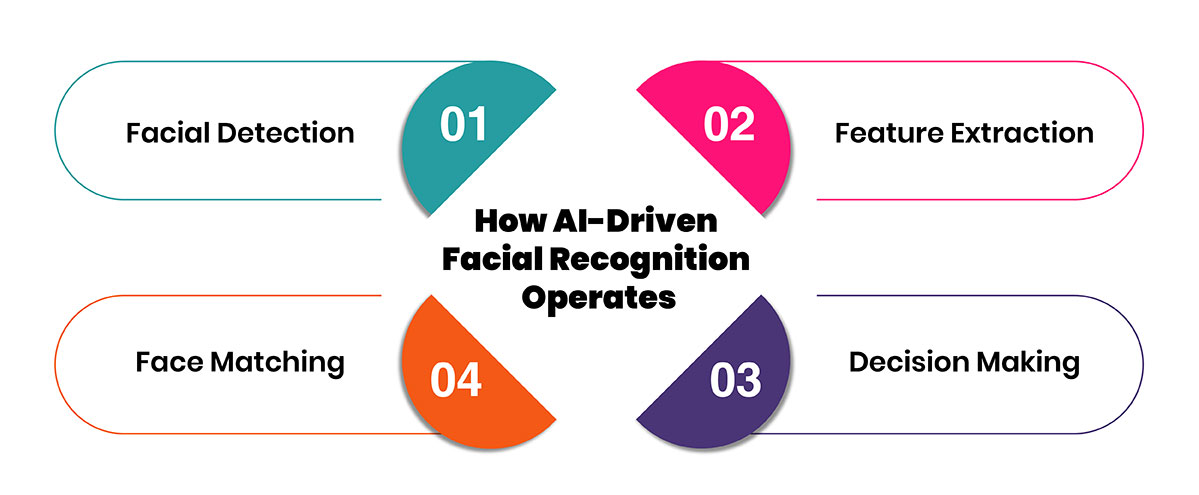 How AI-Driven Facial Recognition Operates