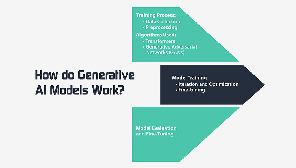 How do Generative Ai Models Work