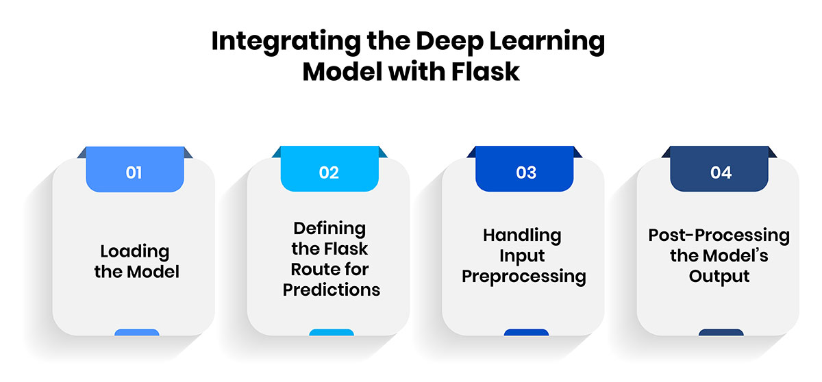 Integrating the Deep Learning Model with Flask