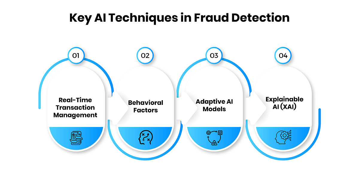 Key AI Techniques in Fraud Detection