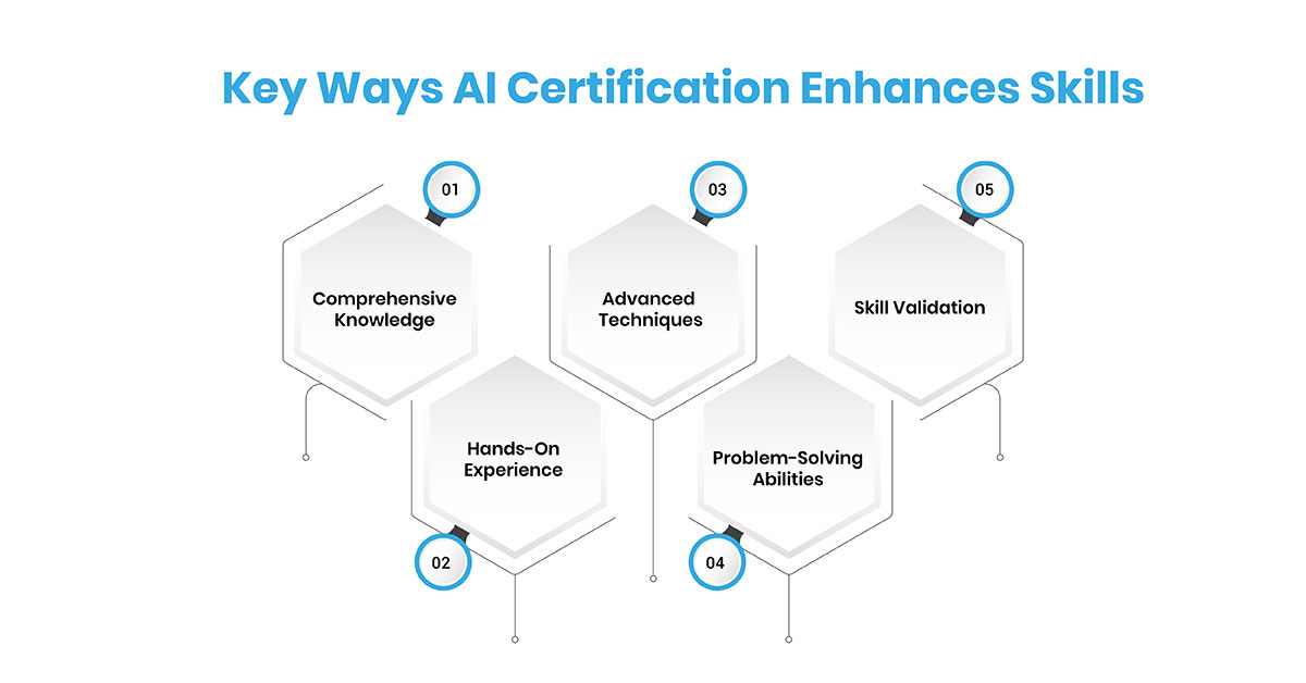 The Role of AI Certification in Skill Enhancement