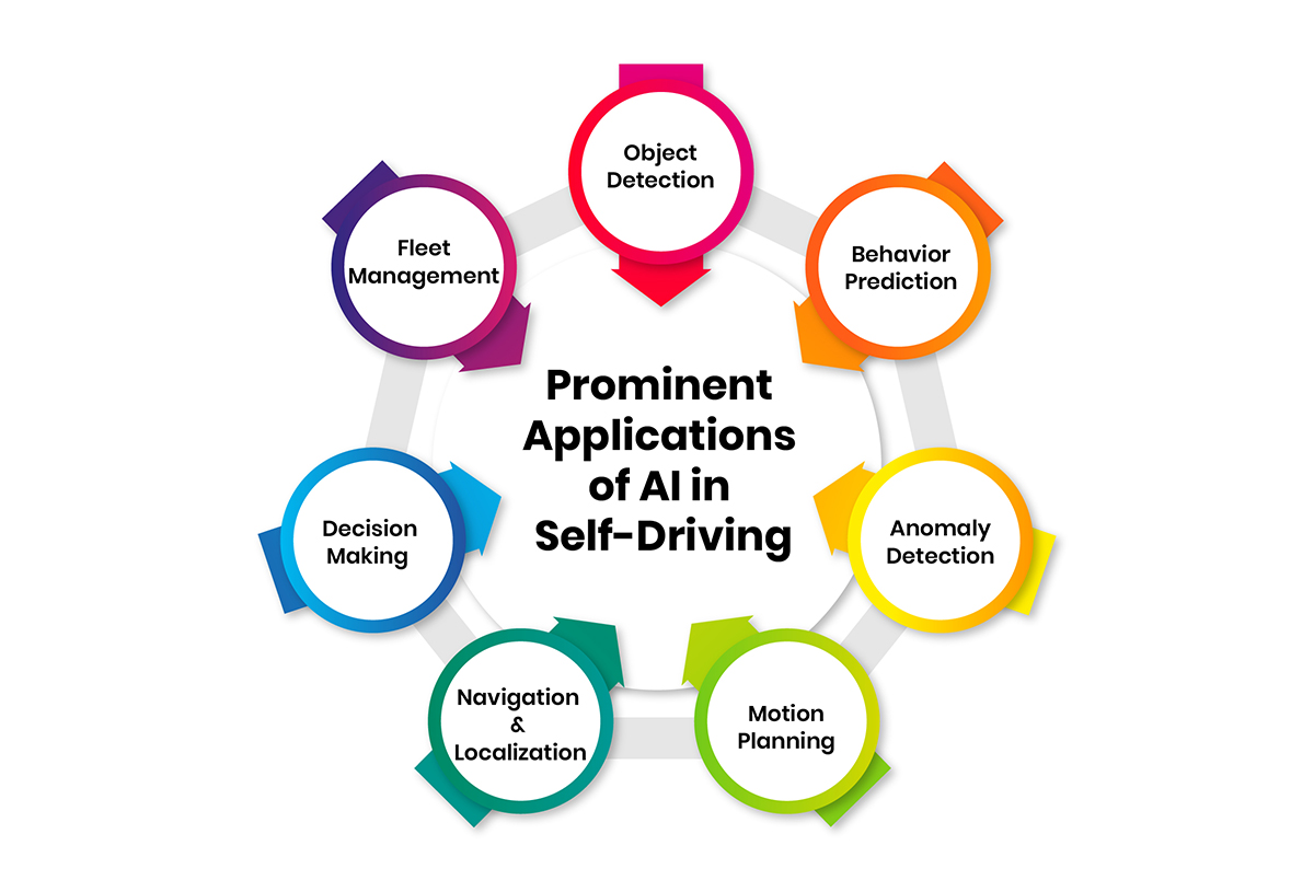 Prominent Applications of AI in Self-Driving