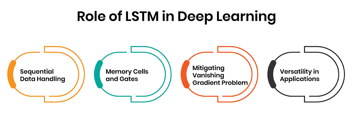 Role of LSTM in Deep Learning