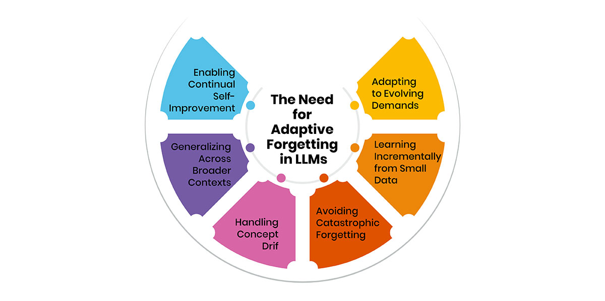 The Need for Adaptive Forgetting in LLMs