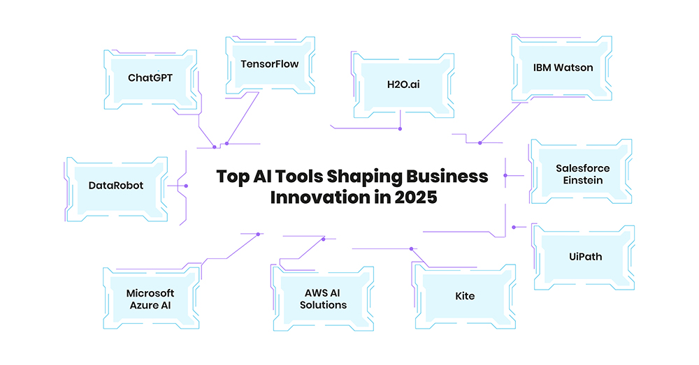 Top AI Tools Shaping Business Innovation in 2025