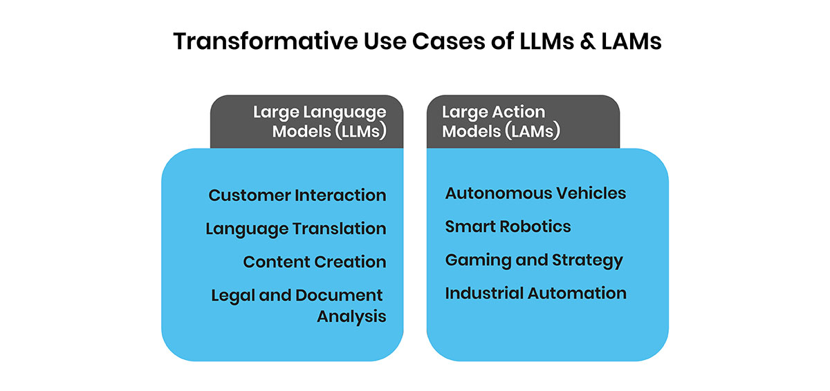 Transformative Use Cases of LLMs & LAMs