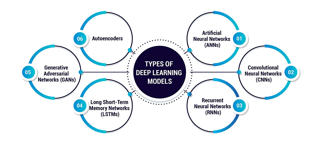 Types of Deep Learning Models