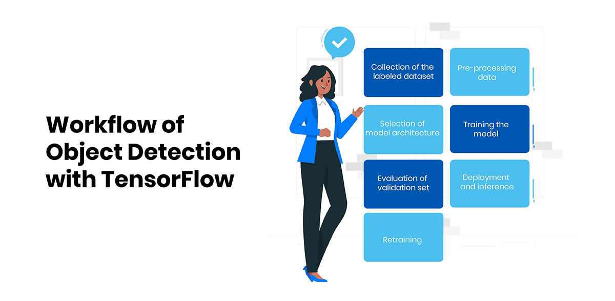 Workflow-of-Object-Detection-with-TensorFlow