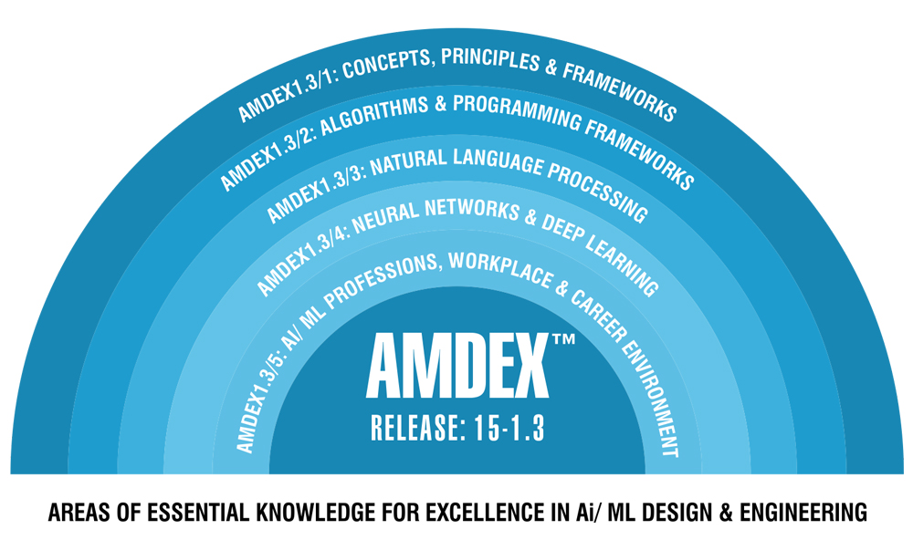 AMDEX™ Knowledge Framework