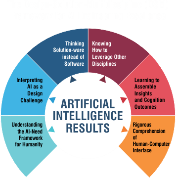 Ai Design & Engineering Excellence – The ARTiBA Solution